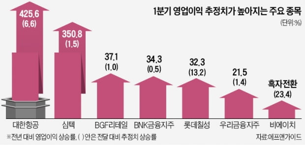 PCB·리오프닝·은행이 '1분기 삼대장'…화려한 실적 예고