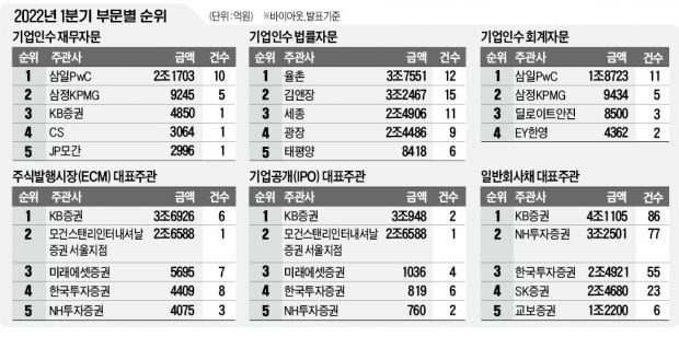 KB證, 주식·채권 1위…삼일, M&A토스 카지노 선두