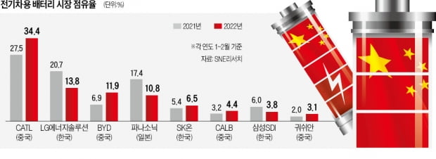 美·유럽 진격하는 中 배터리…코너 몰리는 '국내 빅3'