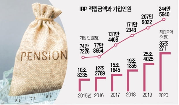 '국민노후 계좌' IRP, 자영업자·공무원 3년새 가입 급증