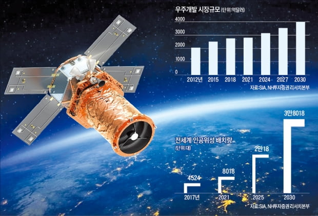 우크라 사태로 통신망 부각…인공위성·우주 개발 관련주 주목하라