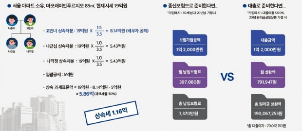 서울에 아파트 한 채도 상속세 걱정…"종신보험 미리 들면 든든"