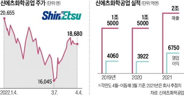 美주택·반도체 호황…신에츠화학 '쌍끌이 수혜'