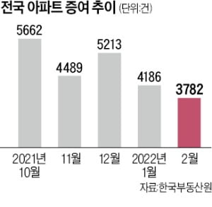 정책 '눈치 싸움'…아파트 증여 5년여 만에 최저