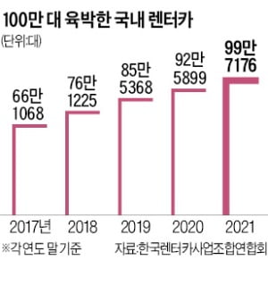 경쟁사 車도 대여…렌터카 빅3, 플랫폼 변신선언