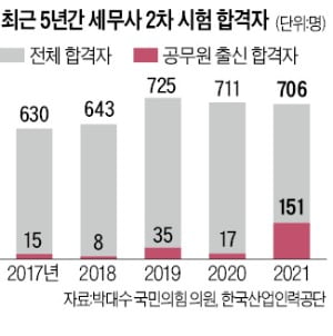 '공무원 특혜 논란' 세무사시험, 다시 채점한다