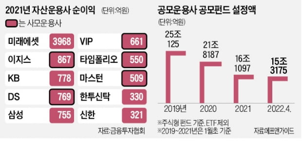 사모운용사, 실적 질주…'톱10'에 5곳 진입