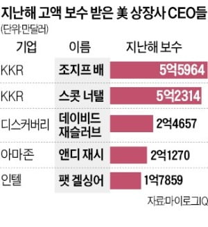 5.6억달러 받은 KKR 한국계 조지프 배…아마존·인텔 CEO 제쳐