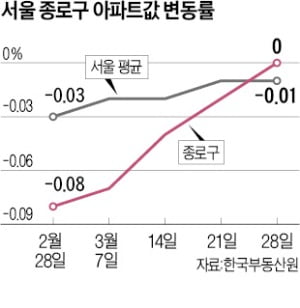 '靑 이전…개발기대' 종로 아파트값 들썩