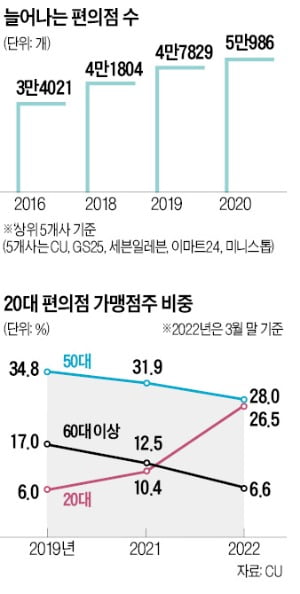 MZ 점주 "편의점은 일한 만큼 돈 버는 곳"…20대 창업 4배 늘었다