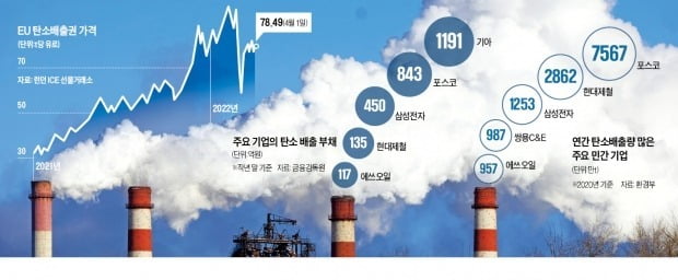 韓 탄소감축 목표, 유럽의 2배…"기업들 年 2.5조 추가 부담해야"