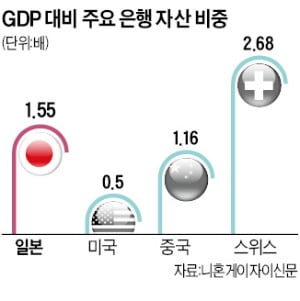 日本のメガバンクは低金利のために規模が拡大しました...総資産上位3位、GDPの1.5倍以上