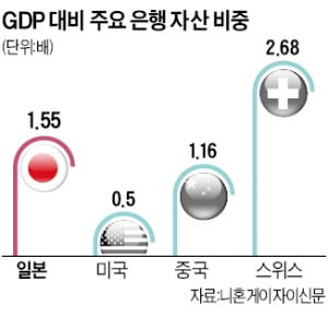 저금리에 덩치 커진 日메가뱅크…톱3 총자산, GDP 1.5배 넘었다