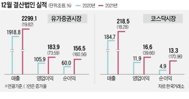 상장사 실적 사상최대…올해는 이익 증가율 꺾일 듯