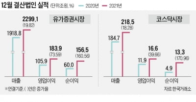 상장사 실적 사상최대…올해는 이익 증가율 꺾일 듯