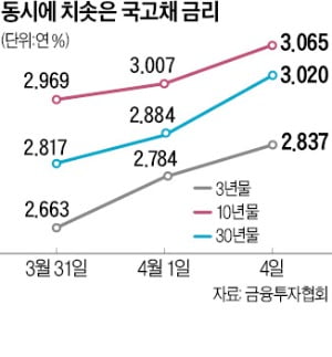 국고채 3년물, 2014년 이후 '최고'…주담대 7% 시대 앞당기나