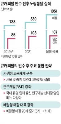 치킨게임서 치고나간 노랑통닭…큐캐피탈 '통합의 기술' 통했다