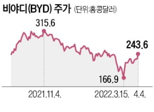 中 비야디, 내연기관車 생산 중단