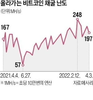 캘 수 있는 비트코인, 10%만 남았다…"4~5년간 대세 상승"