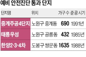 노원·도봉구 재건축 예비진단 속속 통과