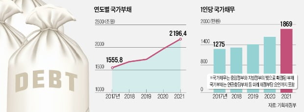 국가부채 2000조 넘었다…윤석열 당선인 '50조 추경' 험로 예고