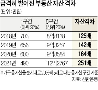 12억 vs 490만원…부동산 자산격차 251배