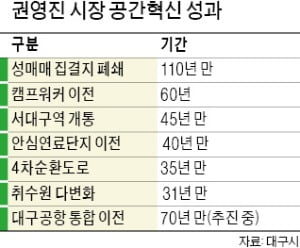 35년 만에 4차순환도로 개통…시민들 "달라진 대구, 실감납니다"