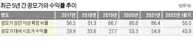 한풀 꺾인 IPO시장…'공모가 흥행' 확 줄었다