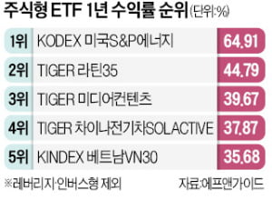 高유가에…에너지 ETF, 나란히 수익률 1·2위