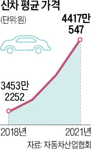 신차 평균 판매가 4000만원 넘었다