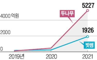 업비트 5200억·빗썸 1900억…보유 코인 가치 10배 늘었다