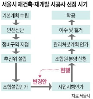 서울 재건축·재개발 시공사 선정, 1년이상 빨라진다