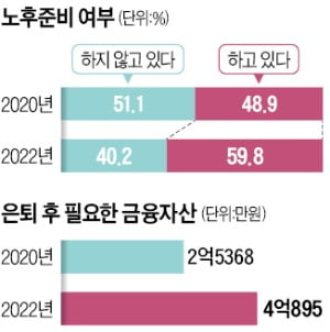 은퇴 두려움에 30대부터 노후 준비…주식·펀드 공격형 투자 10%P 늘어