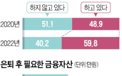 은퇴 두려움에 30대부터 노후 준비…주식·펀드 공격형 투자 10%P 늘어