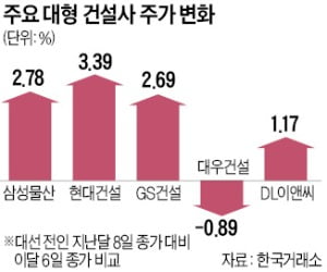 '尹시대' 재건축·재개발 수혜…대형 건설사 주가 꿈틀댄다