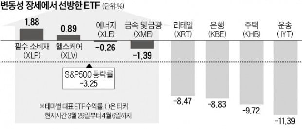 극심한 변동성…"소비재·에너지株로 방어"