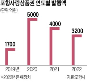 "포항사랑상품권, 3년간 경제효과 1조원"