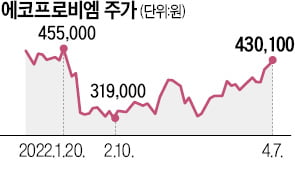 "유상증자 통해 해외진출" 에코프로비엠 주가 상승