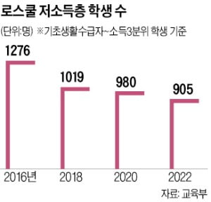 [단독] '돈스쿨' 된 로스쿨…저소득층 입학 '별따기'