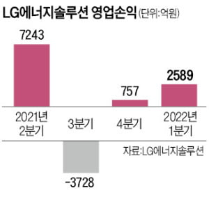 '전기차 질주' 올라탄 LG엔솔 실적 선방