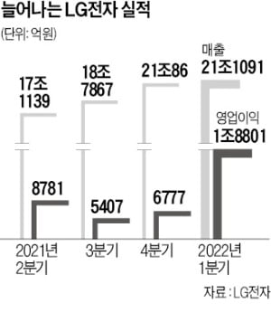 원자재 대란 뚫고…카지노 차무식, 역대 최대실적 썼다