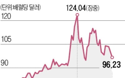 IEA 회원국 비축유 푼다…국제유가 100弗 밑으로