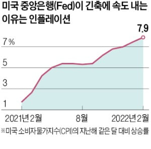 美, 내달 금리 0.5%P 인상 기정사실화…"3연속 빅스텝 가능성도"