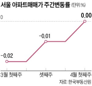 서울 아파트값 하락 멈췄다…강남 재건축·용산 이전 효과