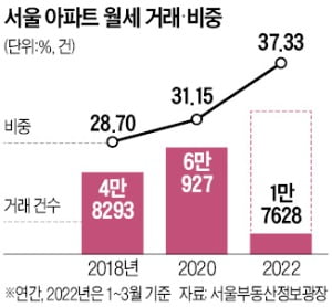 보유세 올리고 대출 조였더니…서울 월세 비중 40% 육박