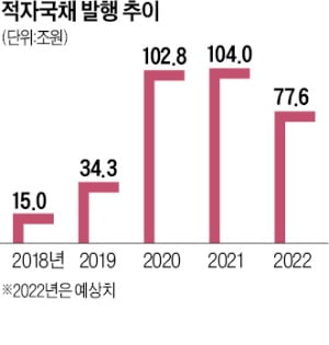 인수위 "적자국채 없는 '35조+α' 추경안 짜라"…기재부는 '난색'