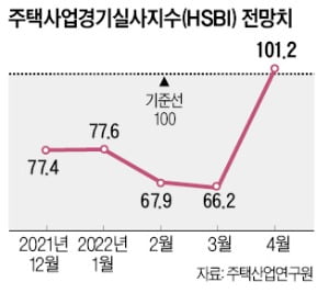 규제완화 기대감…"4월 주택경기 좋아질 것"