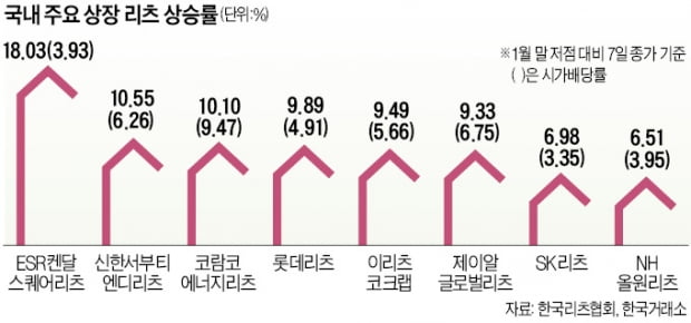 리츠가 인플레 '찐 피난처'…잇단 신고가