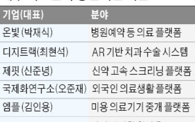 대구, 의료 스타트업 창업 '붐'