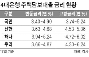 은행 주담대 금리 또 올랐다…최고 年6.24%